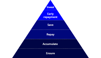 Hierarchy of financial needs pyramid