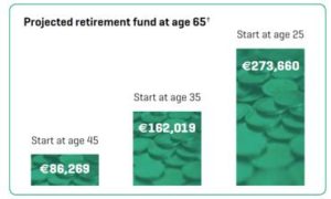 Projected retirement fund age 65