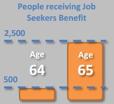 receiving job benefit
