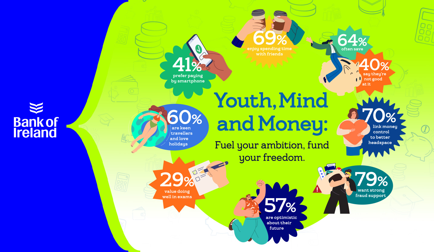 Infographic containing statistics of the 'Youth Mind and Money: Fuel your ambition, fund your freedom' report