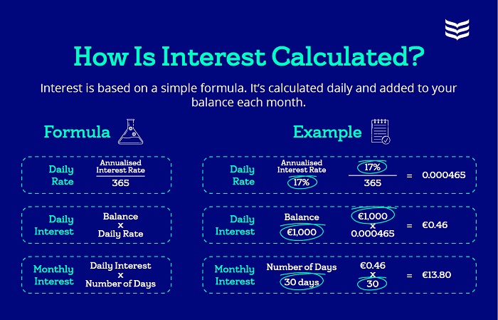 An infographic to outline how interest works