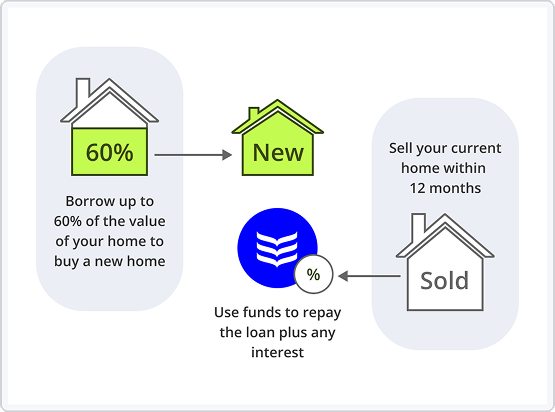 Infographic explaining how the trade down equity release option works